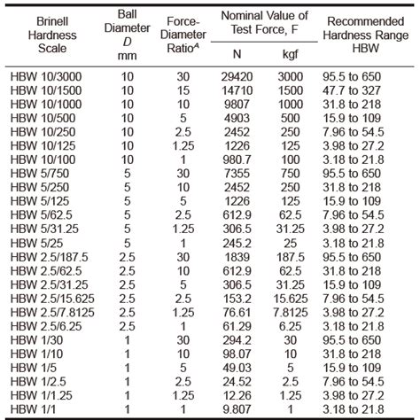 brinell hardness tester for bullets|brinell hardness testing charts.